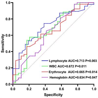 Correlations among peripheral blood markers, white matter hyperintensity, and cognitive function in patients with non-disabling ischemic cerebrovascular events